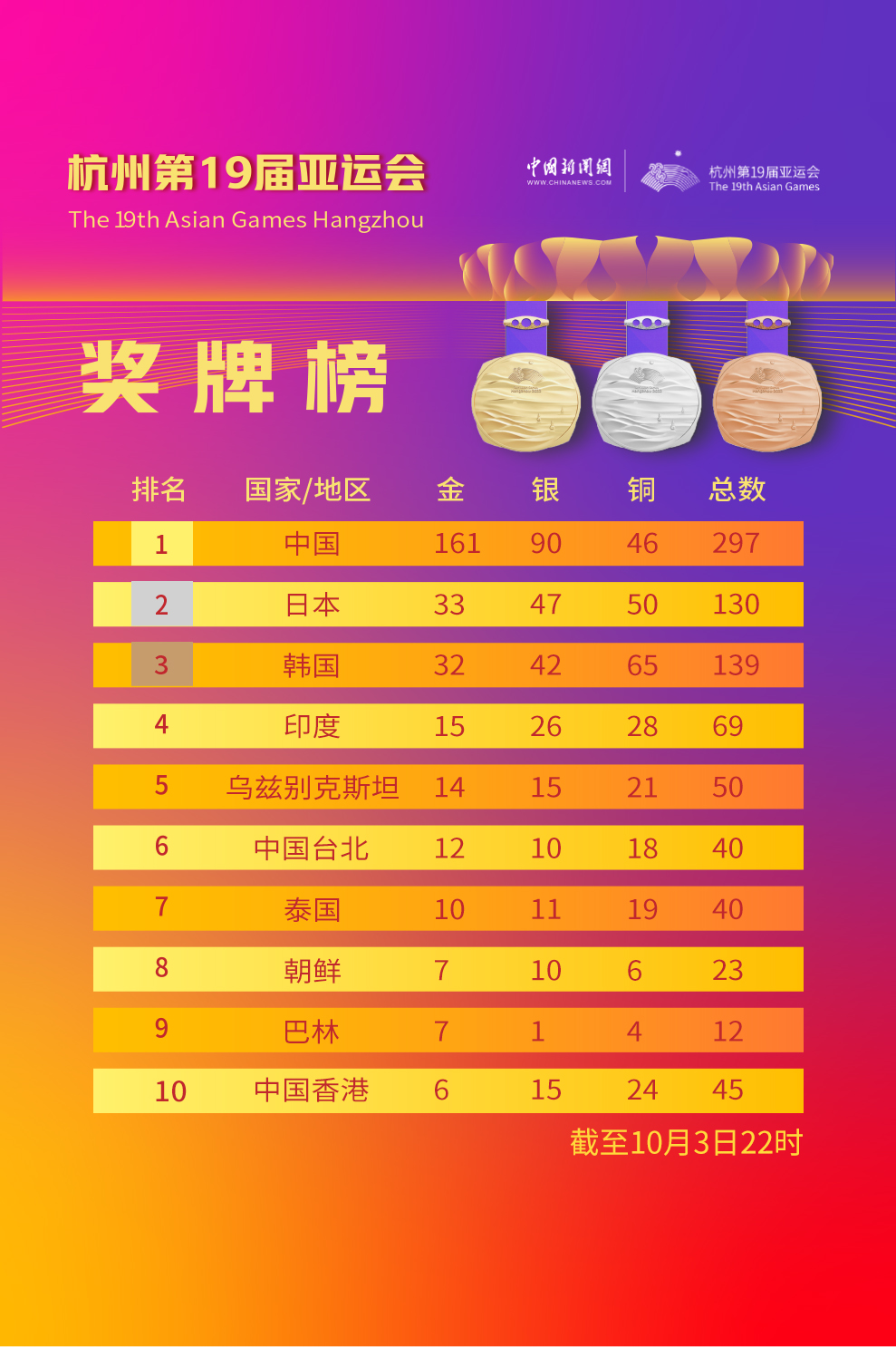 杭州亚运会第四日金牌争夺战：中国选手多点开