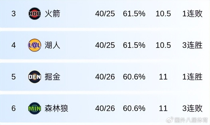 湖人计划为里弗斯提供5年2.4亿顶薪合同