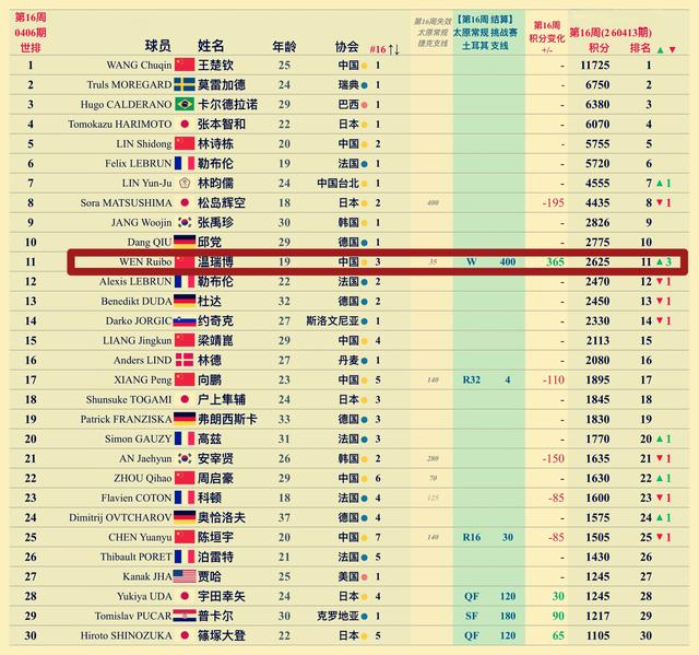 温瑞博太原站双冠登顶国乒男队三号位 陈熠反超