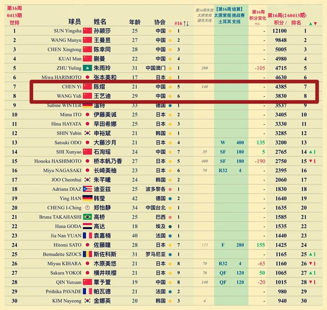 温瑞博太原站双冠登顶国乒男队三号位 陈熠反超